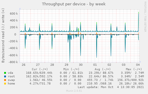 Throughput per device