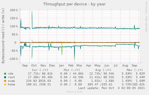 Throughput per device
