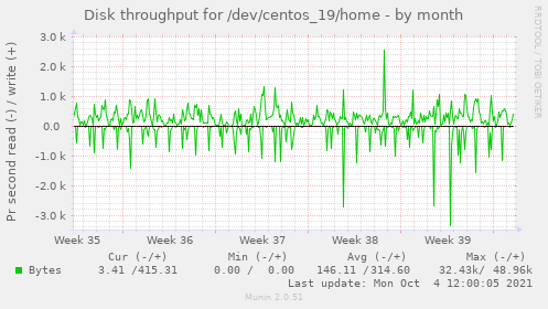 Disk throughput for /dev/centos_19/home