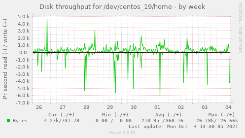 Disk throughput for /dev/centos_19/home