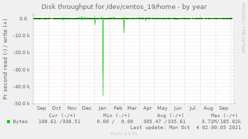 Disk throughput for /dev/centos_19/home