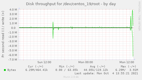 Disk throughput for /dev/centos_19/root