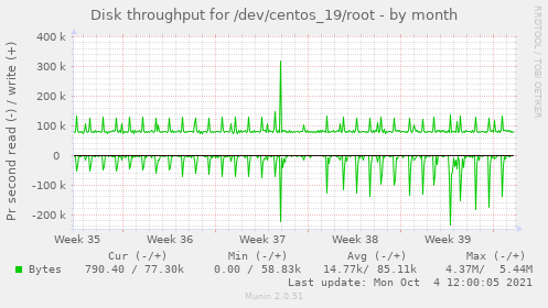 Disk throughput for /dev/centos_19/root