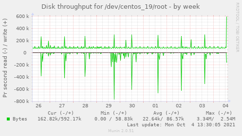 Disk throughput for /dev/centos_19/root
