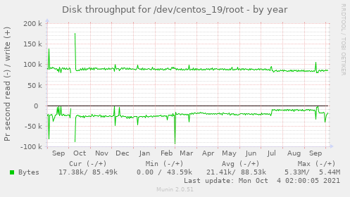 Disk throughput for /dev/centos_19/root