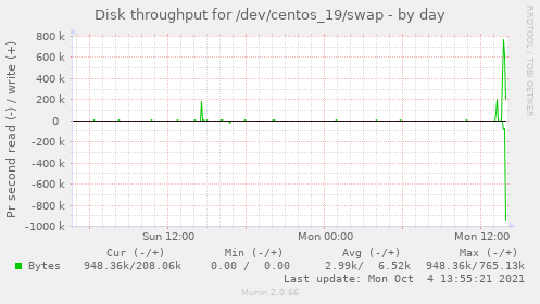 Disk throughput for /dev/centos_19/swap