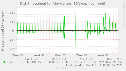 Disk throughput for /dev/centos_19/swap