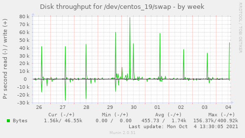 Disk throughput for /dev/centos_19/swap
