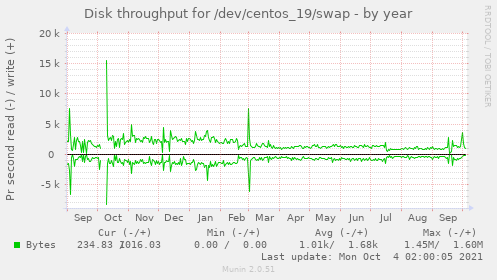 Disk throughput for /dev/centos_19/swap