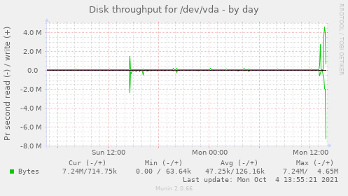 Disk throughput for /dev/vda