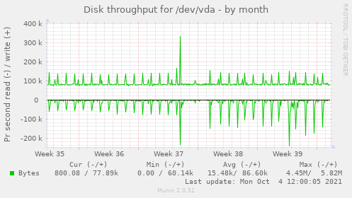 Disk throughput for /dev/vda