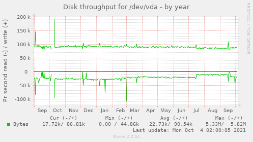 Disk throughput for /dev/vda
