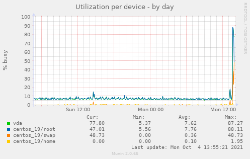 Utilization per device