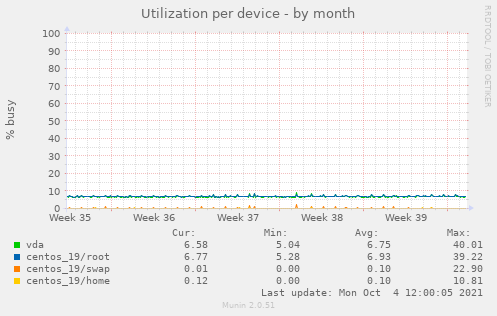 Utilization per device
