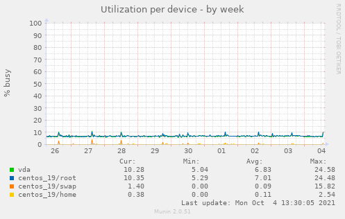Utilization per device