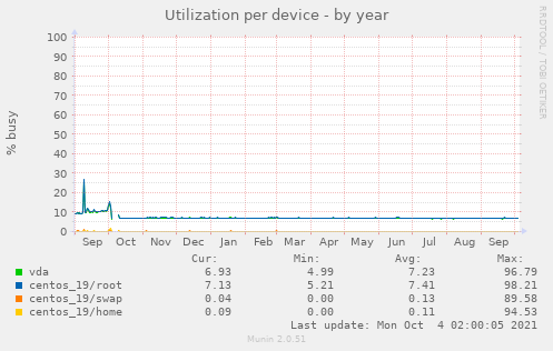 Utilization per device