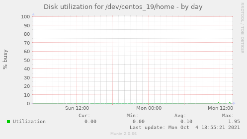 Disk utilization for /dev/centos_19/home