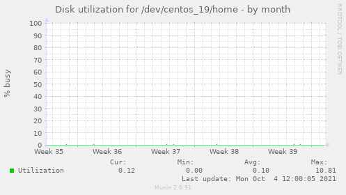 Disk utilization for /dev/centos_19/home