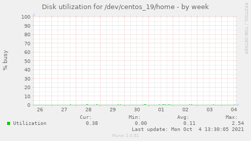 Disk utilization for /dev/centos_19/home