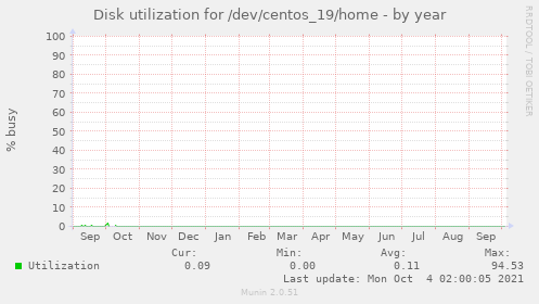 Disk utilization for /dev/centos_19/home