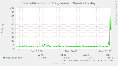 Disk utilization for /dev/centos_19/root