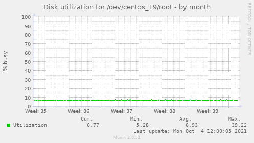 Disk utilization for /dev/centos_19/root