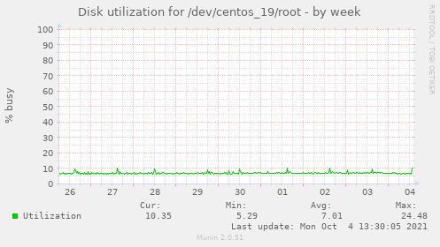 Disk utilization for /dev/centos_19/root