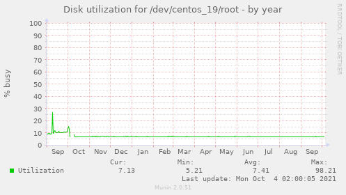 Disk utilization for /dev/centos_19/root