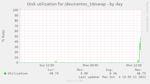Disk utilization for /dev/centos_19/swap
