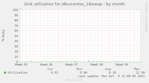 Disk utilization for /dev/centos_19/swap