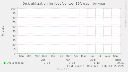 Disk utilization for /dev/centos_19/swap