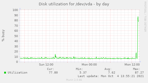 Disk utilization for /dev/vda