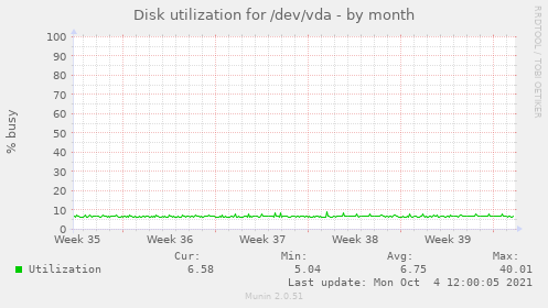 Disk utilization for /dev/vda