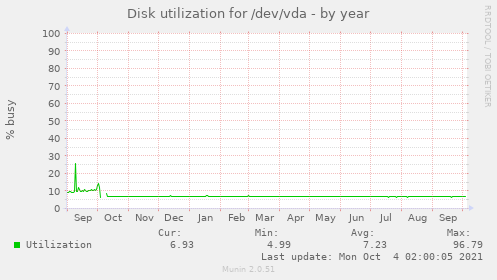 Disk utilization for /dev/vda