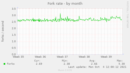 Fork rate