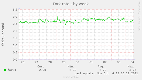 Fork rate