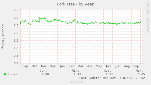 Fork rate