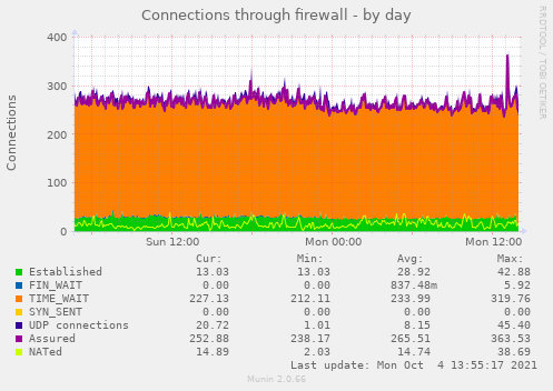 Connections through firewall