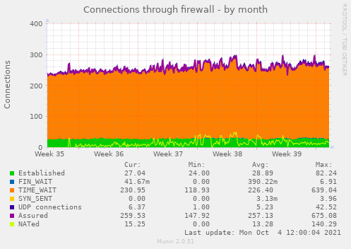 Connections through firewall