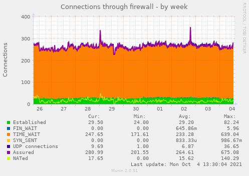 Connections through firewall