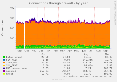 Connections through firewall