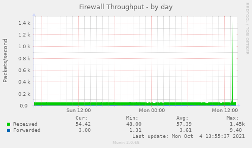 Firewall Throughput
