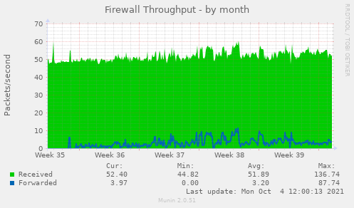 Firewall Throughput