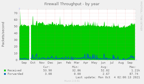 Firewall Throughput