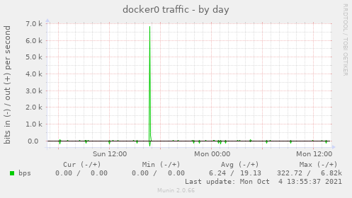 docker0 traffic