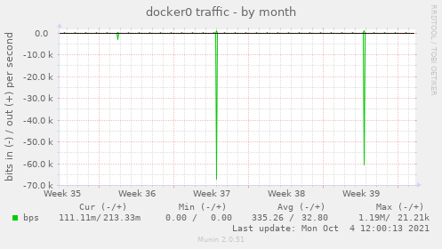 docker0 traffic