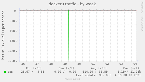 docker0 traffic