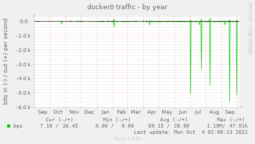 docker0 traffic