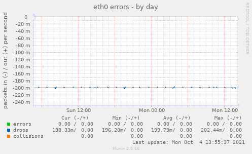 eth0 errors