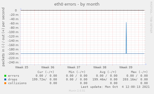 eth0 errors